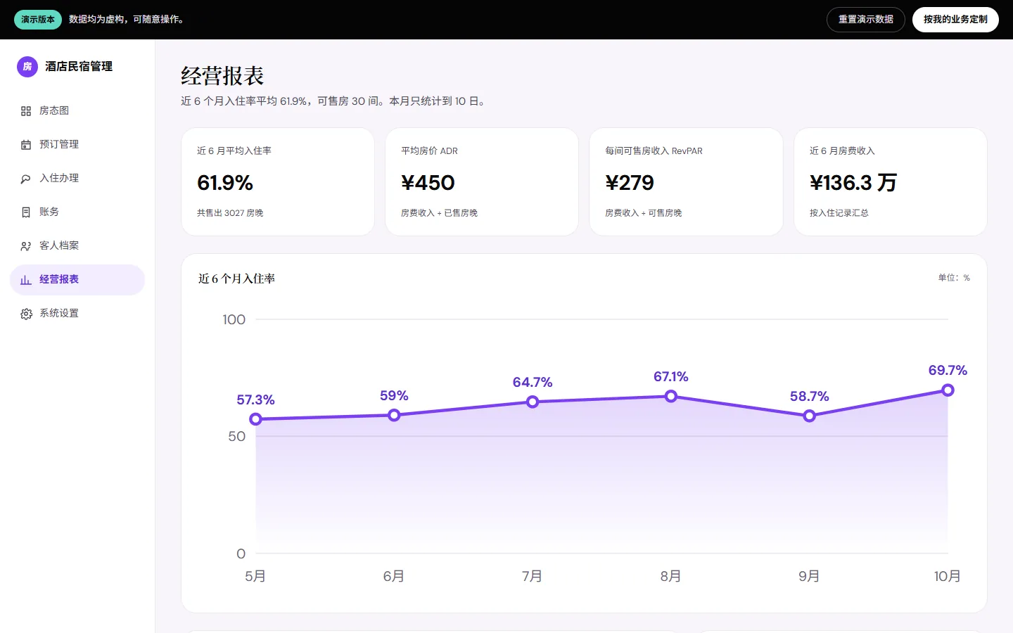 经营报表：入住率趋势与 RevPAR 指标